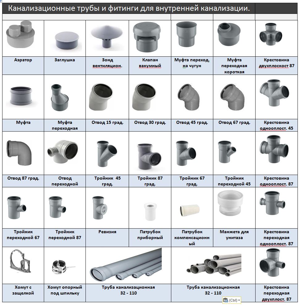  Трубы и фасонные части для внутренней канализации