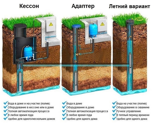 Обустройство скважин